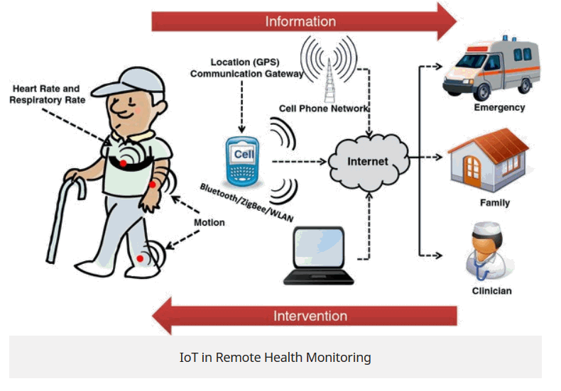 IoT HealthCare Use Case